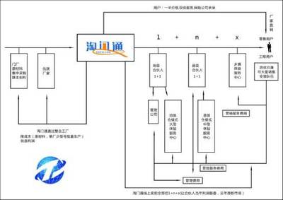 淘門通 打破壁壘，開啟門業(yè)電商B2C新紀元