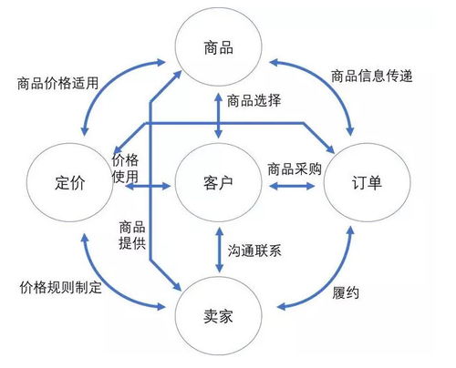 微服務(wù)開(kāi)發(fā)中的數(shù)據(jù)架構(gòu)設(shè)計(jì) 以數(shù)據(jù)交易服務(wù)為例